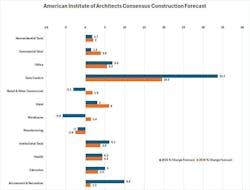 American Institute of Architects (AIA) Cnsensus Construction Forecast American Institute of Architects (AIA) Cnsensus Construction Forecast