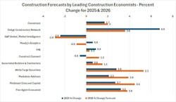 American Institute of Architects (AIA) Consensus Construction Forecast American Institute of Architects (AIA) Consensus Construction Forecast