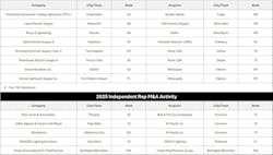 Electrical distributor and independent rep mergers Electrical distributor and independent rep mergers