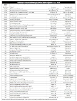 top_50_construction_projects_031326 top_50_construction_projects_031326